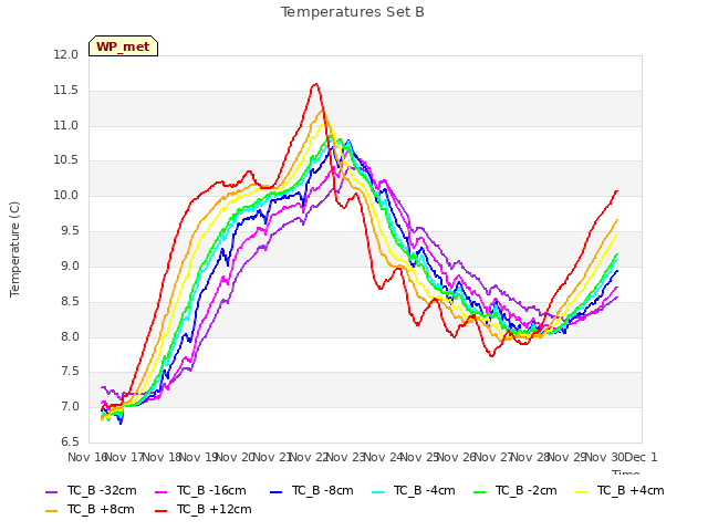 plot of Temperatures Set B