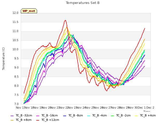 plot of Temperatures Set B