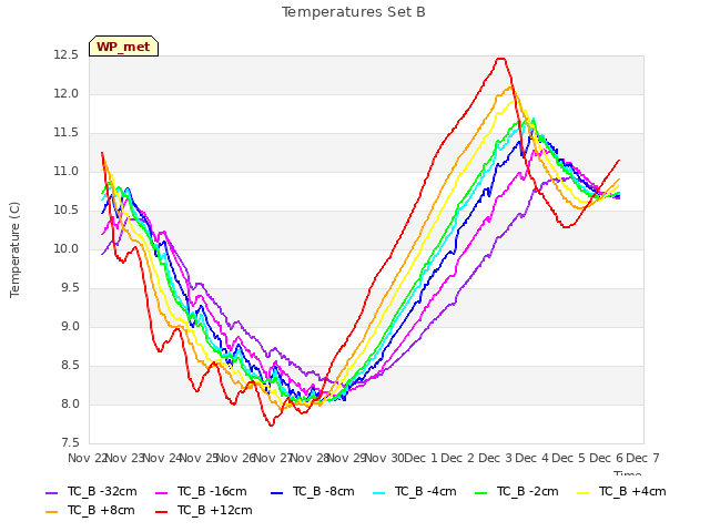 plot of Temperatures Set B