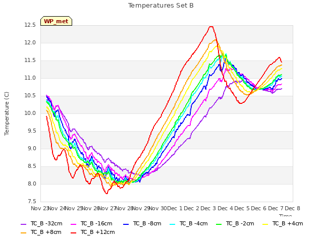 plot of Temperatures Set B