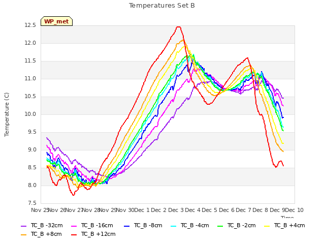 plot of Temperatures Set B