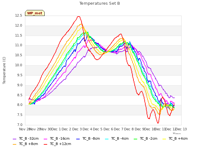 plot of Temperatures Set B