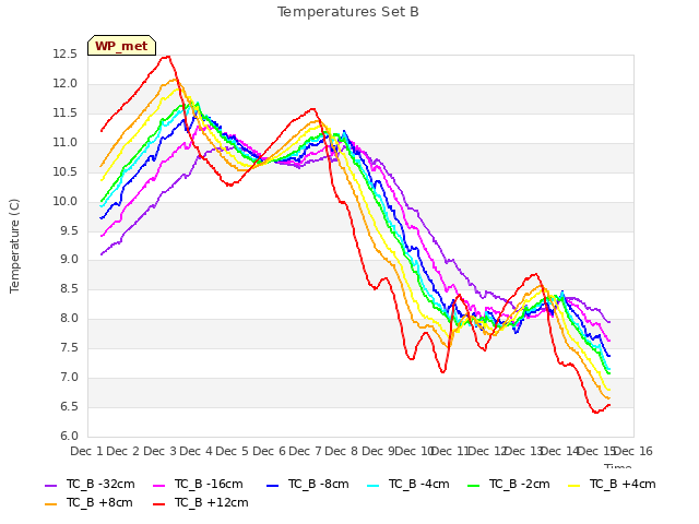 plot of Temperatures Set B