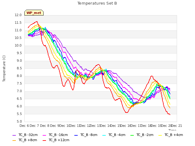 plot of Temperatures Set B