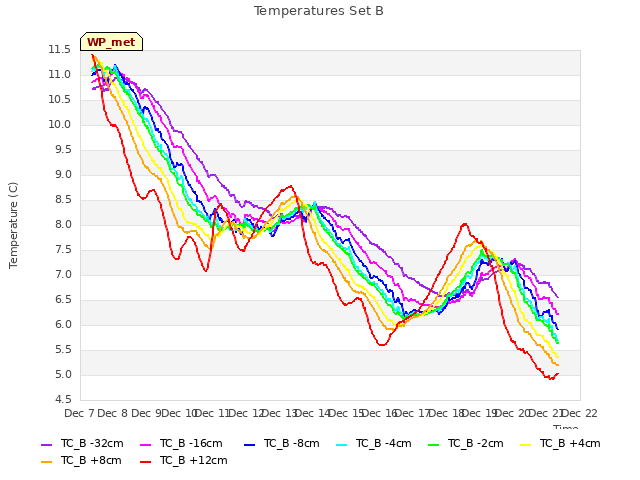 plot of Temperatures Set B