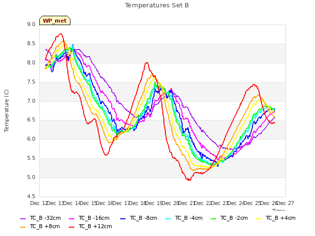 plot of Temperatures Set B