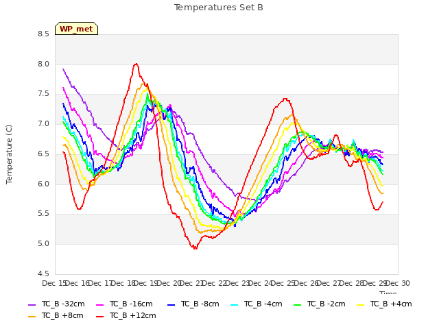 plot of Temperatures Set B