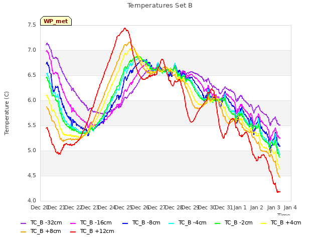 plot of Temperatures Set B