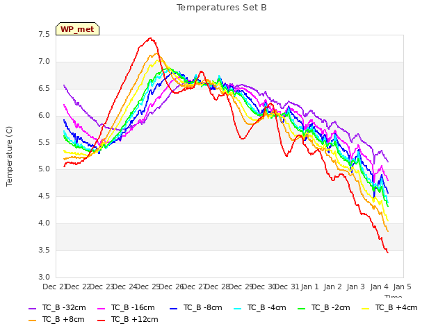 plot of Temperatures Set B