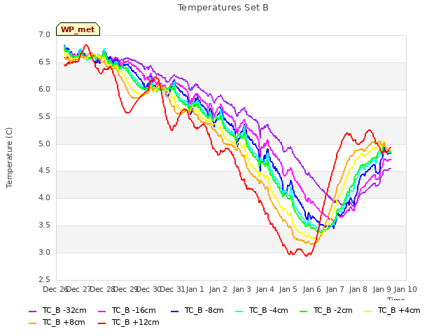 plot of Temperatures Set B