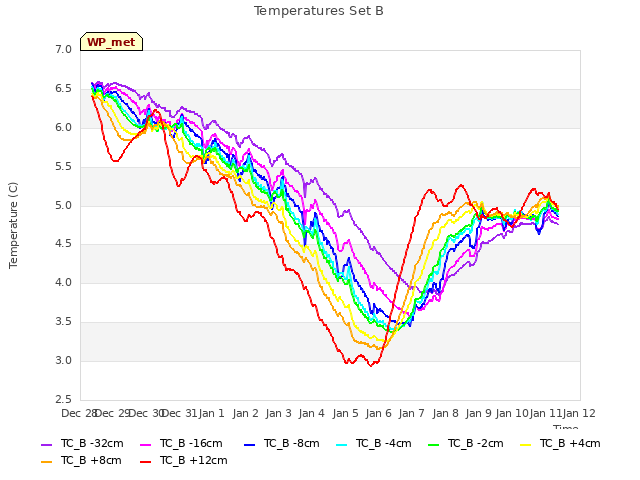 plot of Temperatures Set B