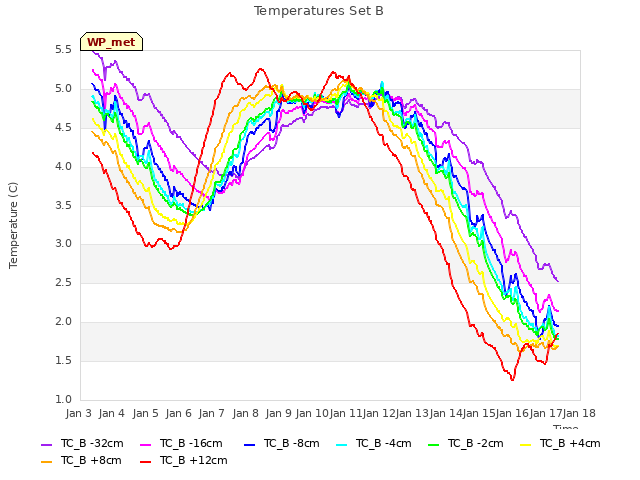 plot of Temperatures Set B