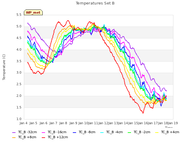 plot of Temperatures Set B