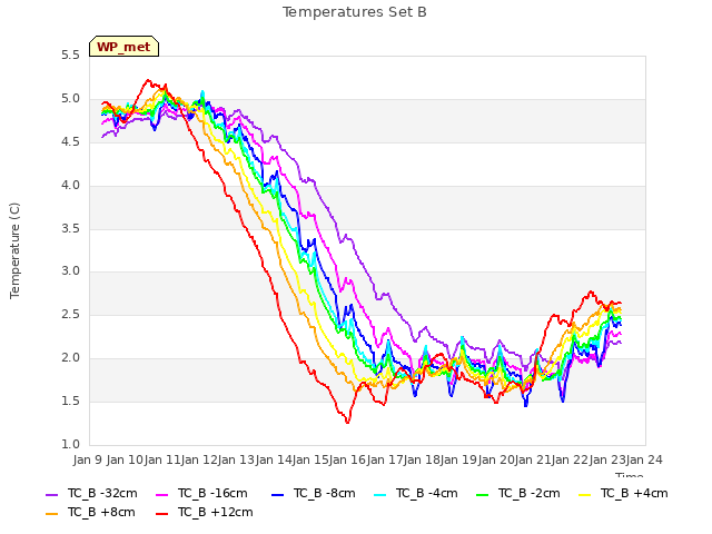 plot of Temperatures Set B