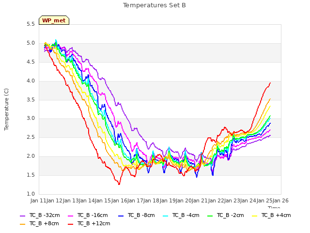 plot of Temperatures Set B