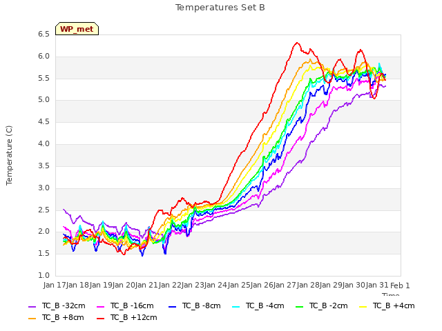 plot of Temperatures Set B