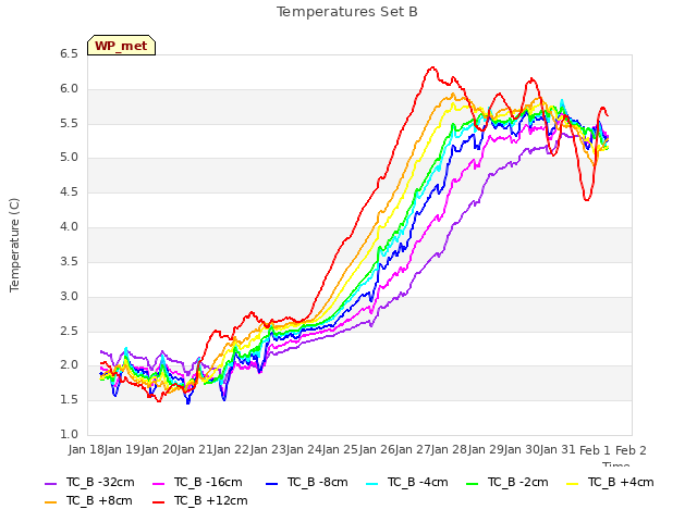 plot of Temperatures Set B