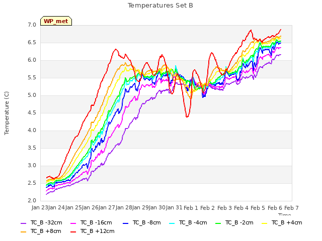 plot of Temperatures Set B