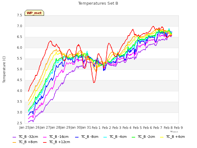 plot of Temperatures Set B