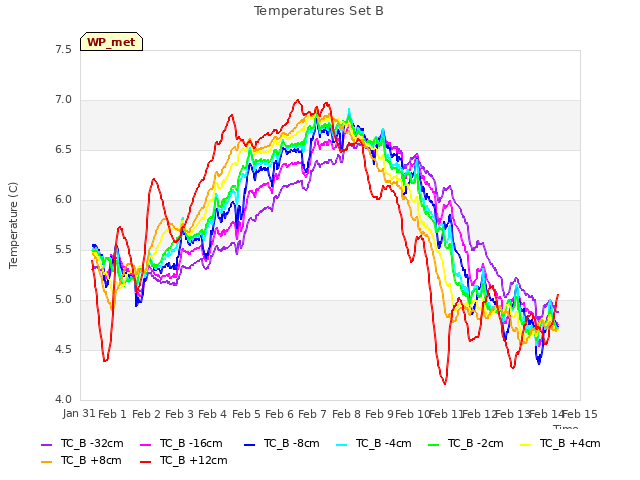 plot of Temperatures Set B