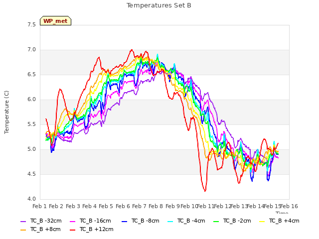 plot of Temperatures Set B