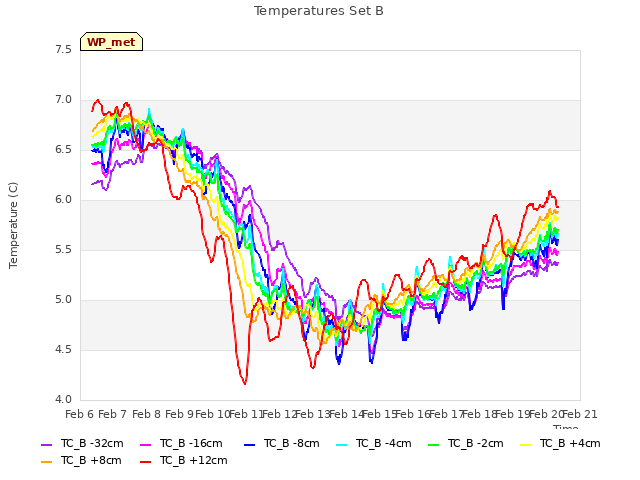 plot of Temperatures Set B