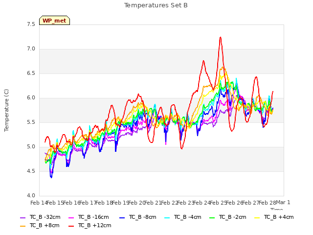 plot of Temperatures Set B