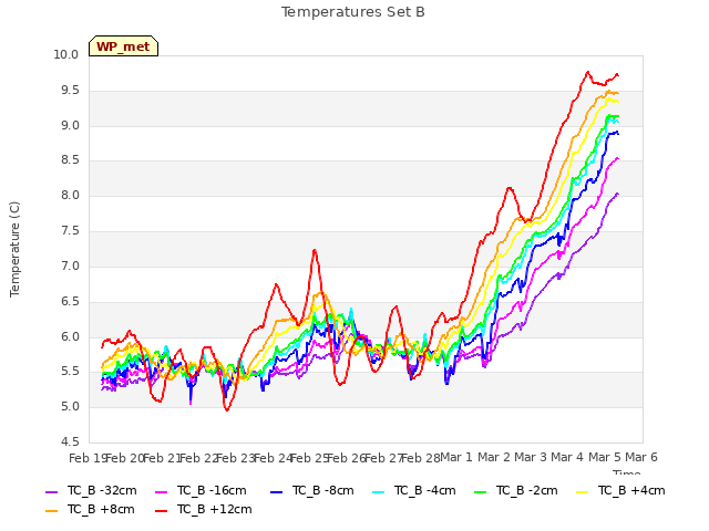 plot of Temperatures Set B