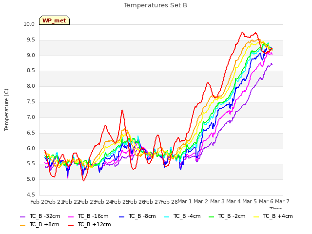 plot of Temperatures Set B