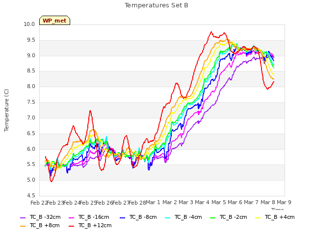 plot of Temperatures Set B