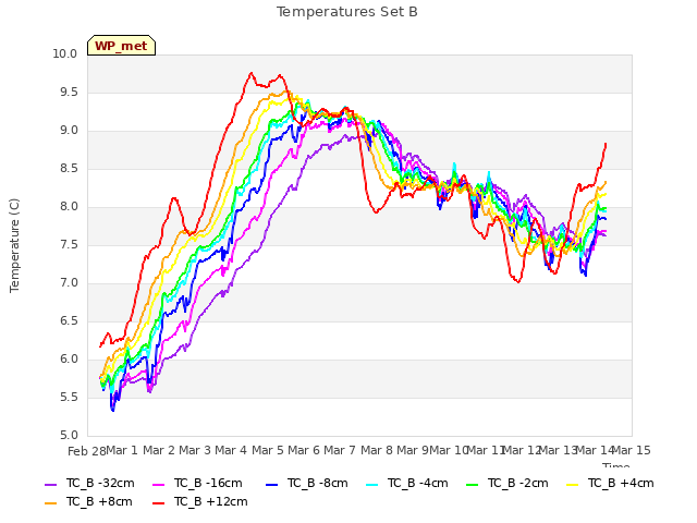 plot of Temperatures Set B