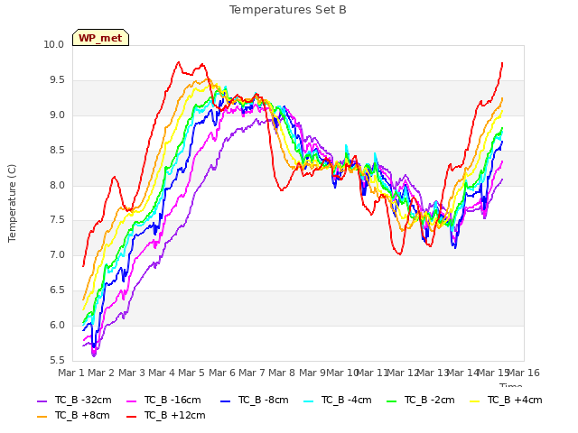 plot of Temperatures Set B