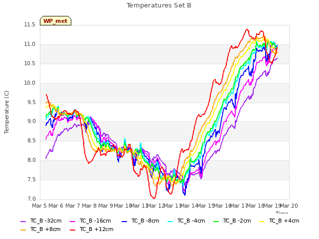 plot of Temperatures Set B