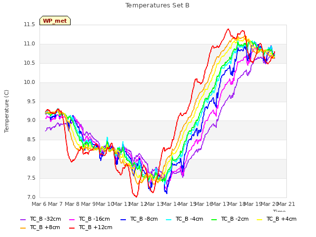 plot of Temperatures Set B