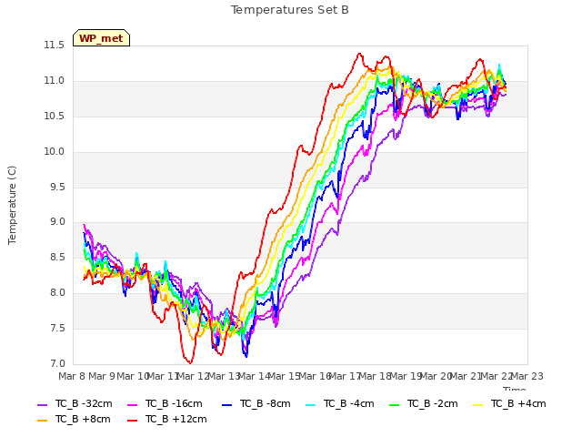 plot of Temperatures Set B