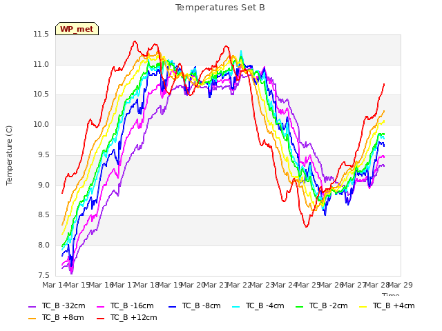 plot of Temperatures Set B