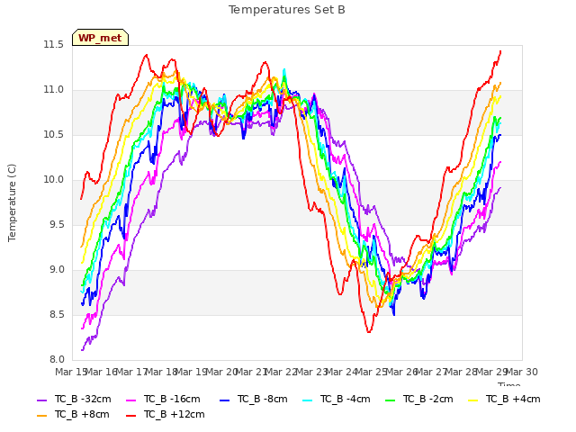 plot of Temperatures Set B