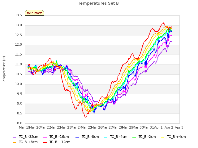 plot of Temperatures Set B