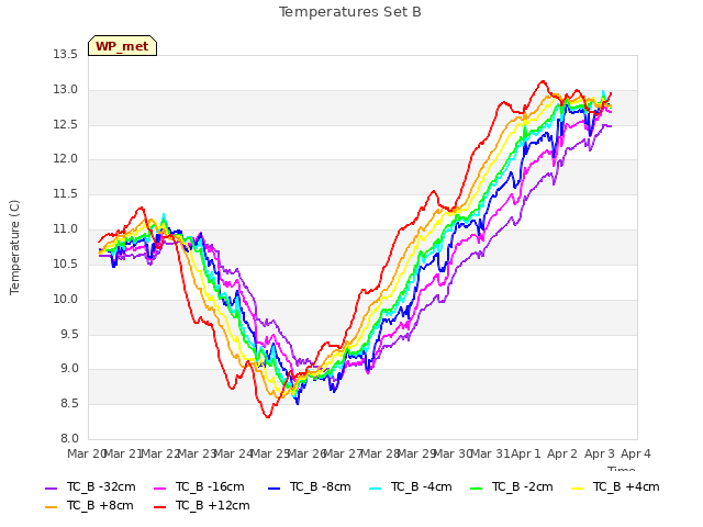 plot of Temperatures Set B