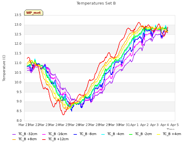 plot of Temperatures Set B