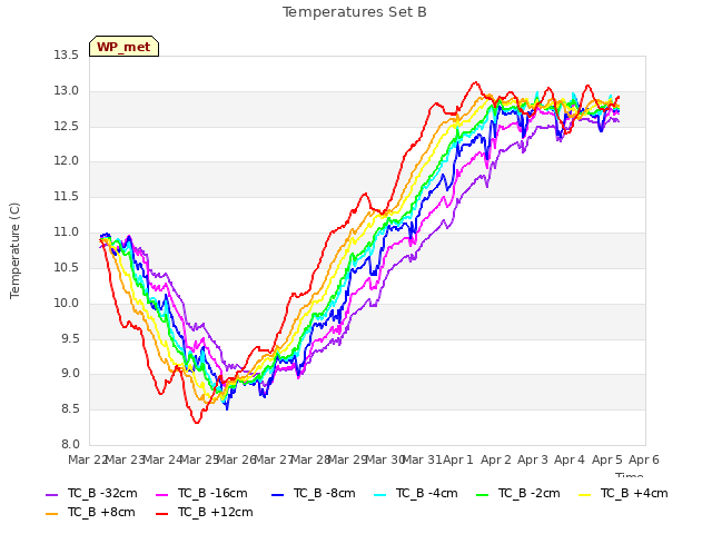 plot of Temperatures Set B