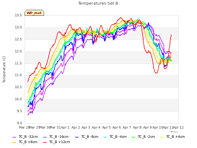plot of Temperatures Set B