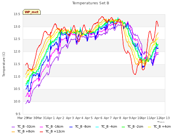 plot of Temperatures Set B