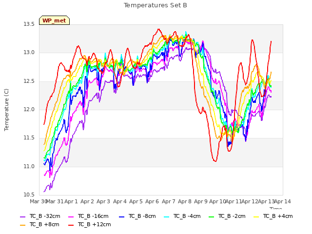 plot of Temperatures Set B