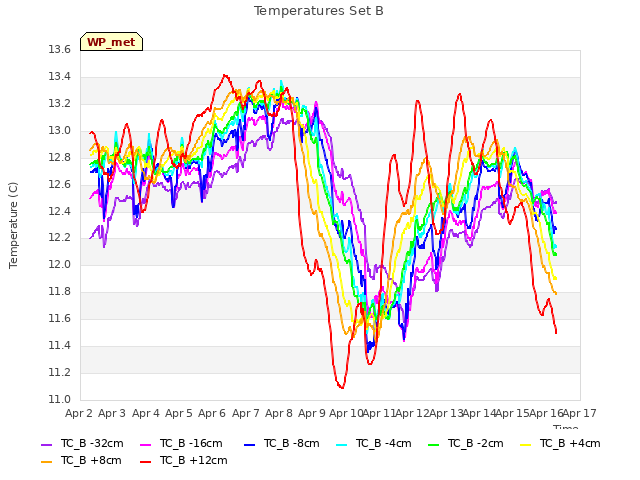 plot of Temperatures Set B