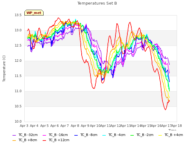 plot of Temperatures Set B