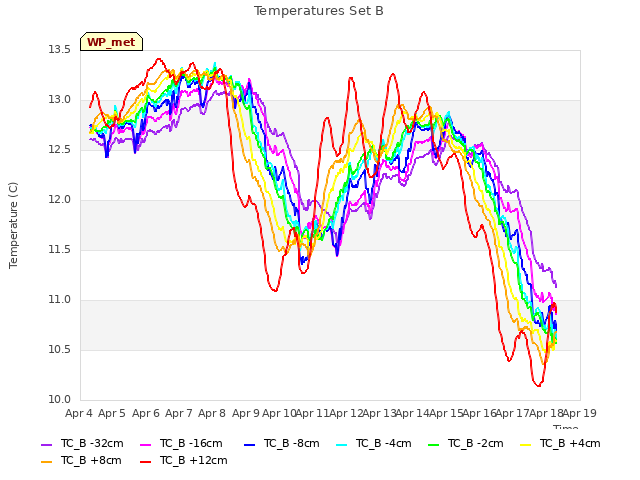 plot of Temperatures Set B