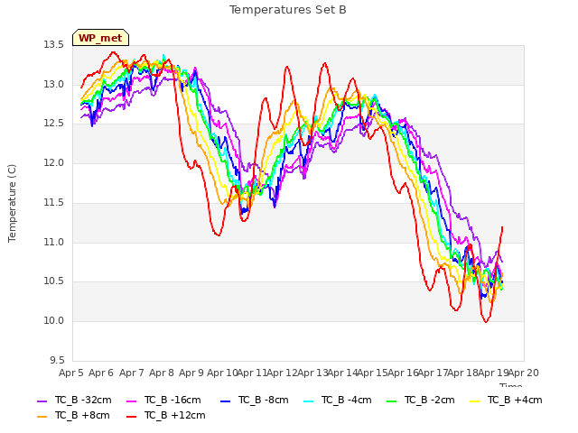 plot of Temperatures Set B