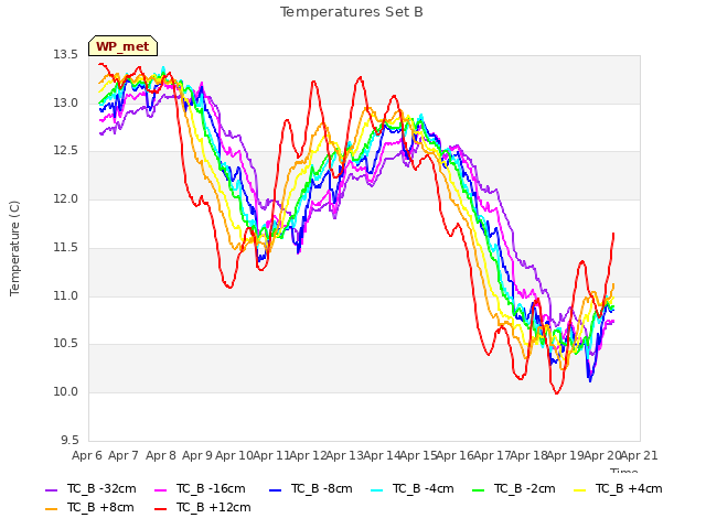 plot of Temperatures Set B