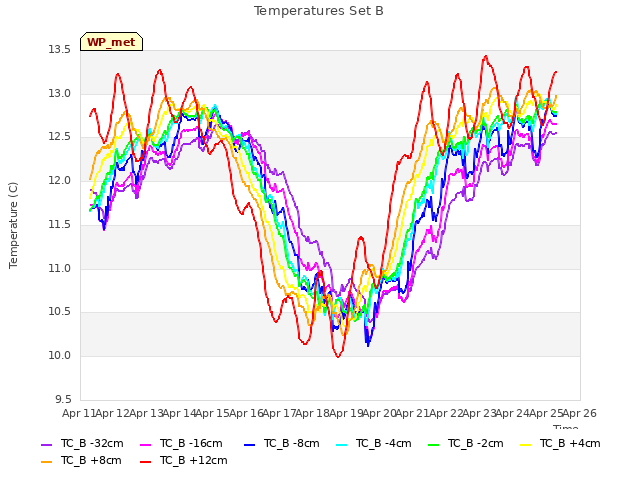 plot of Temperatures Set B